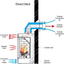 Gas Stoves or Fireplaces